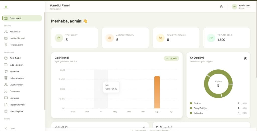 Omega Tree admin dashboard with kits, revenue, and lab operations